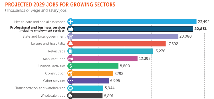Fastest Growing Industries in the USA